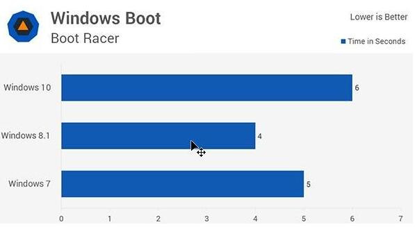 win10与win7运行速度对比教程
