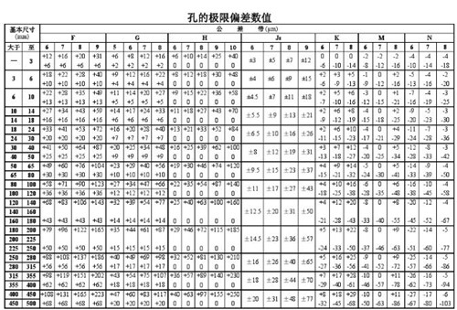配合公差简介以及孔和轴的公差表查询