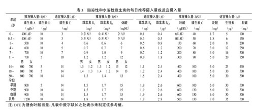 中国居民膳食营养素参考摄入量表（DRIs）