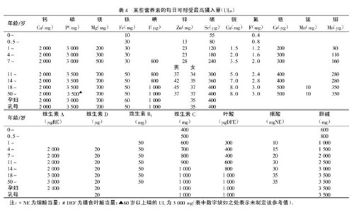 中国居民膳食营养素参考摄入量表（DRIs）