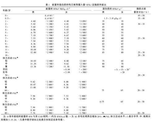 中国居民膳食营养素参考摄入量表（DRIs）