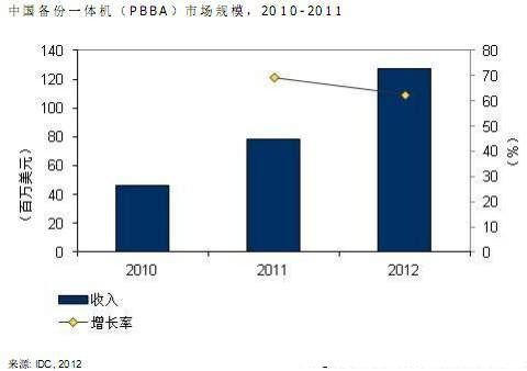 浅谈爱数备份等一体机在中国的发展