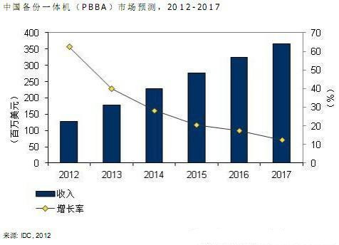 浅谈爱数备份等一体机在中国的发展