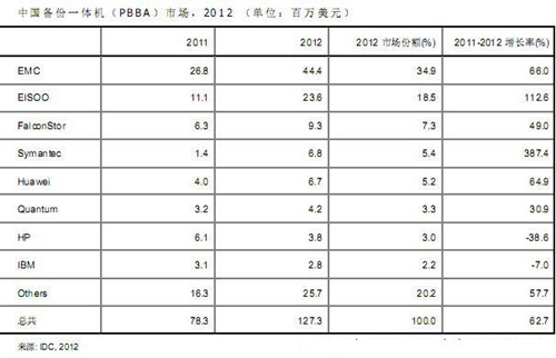 浅谈爱数备份等一体机在中国的发展