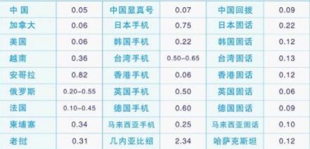 电脑最好用的网络电话免费打，小编教你选最好用的电脑打电话软件