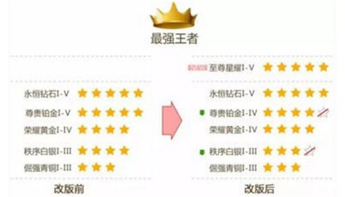 从青铜到至尊星耀的10个素质，学会8种可以上钻石了！