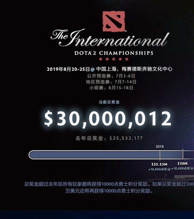 图：TI9总奖金池已成为历史最高