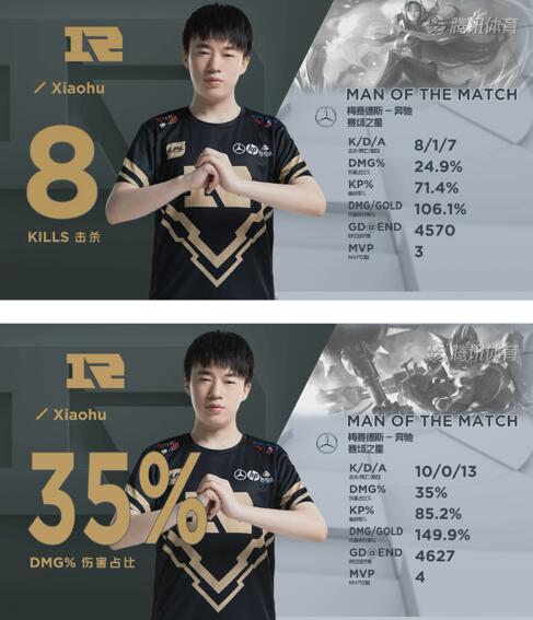 图：RNG喜提三连胜稳步向前ti9电竞YB8.IN报道