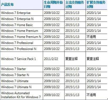 图：win10会被微软收安全费吗
