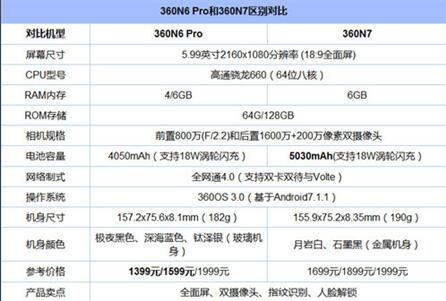 图：360 N7和360 N6Pro哪个更好