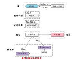 图：Java-究竟啥才是互联网架构“高并发”