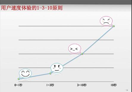 图：NGINX测试HTTP和APACHE的性能
