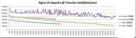 图：NGINX测试HTTP和APACHE的性能