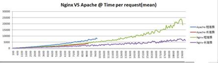 图：NGINX测试HTTP和APACHE的性能