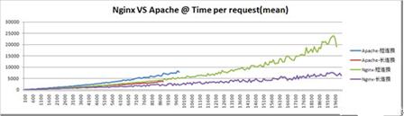图：NGINX测试HTTP和APACHE的性能