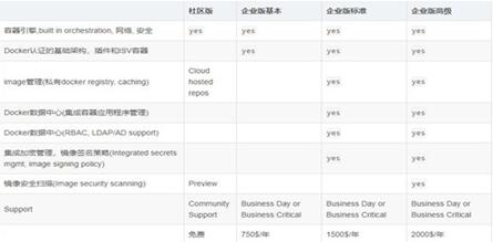 图：Docker 的 社区版和企业版