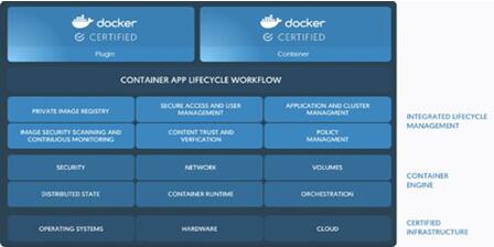 图：Docker 的 社区版和企业版
