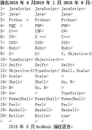 图：RedMonk 编程语言首次进入TypeScript前十