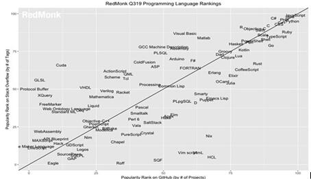 图：RedMonk 编程语言首次进入TypeScript前十