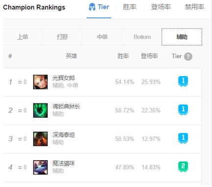 图：盾盾流拉克丝仍旧胜率榜首