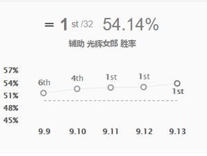 图：盾盾流拉克丝仍旧胜率榜首