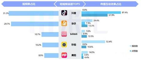 图：抖音VS快手，谁能坐上头把交椅
