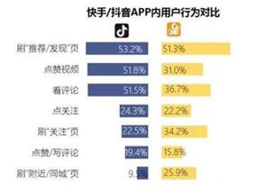 图：抖音VS快手，谁能坐上头把交椅