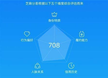 图：芝麻分数高了的好处