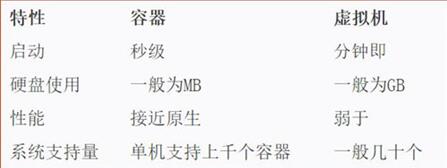 图：Docker的简介及与SSH连接