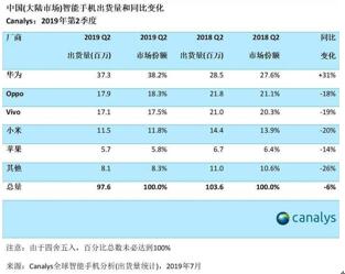 图：2019智能手机出货量OPPO、华为稳中有升