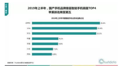 图：2019智能手机出货量OPPO、华为稳中有升