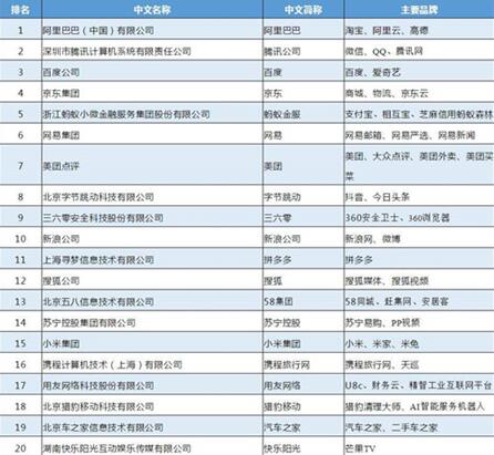 图：互联网企业前100强，腾讯、百度和阿里并列第三！