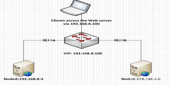 图：keepalived实现双机热备