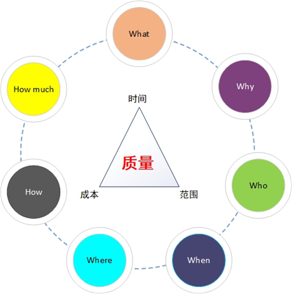 图：测试人员在项目中如何拆分功能