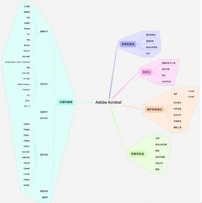 图：更好的使用PDF：互联性最高的Acrobat