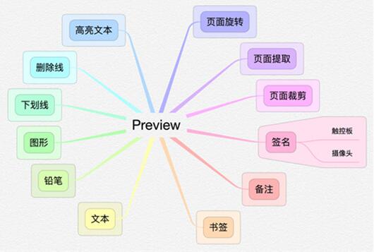 图：更好的使用PDF：Preview