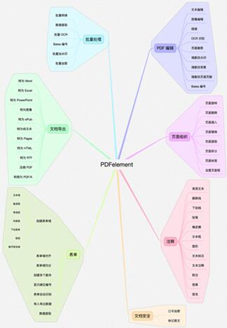 图：如何更好的使用PDF：PDFelement安全强大