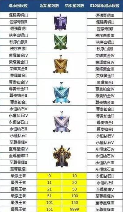 图：王者荣耀排名？