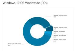 图：Win10升级，率暴增一倍，Microsoft公司乐滋滋