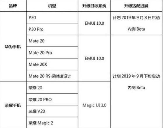 图：EMUI10首批升级机型曝光