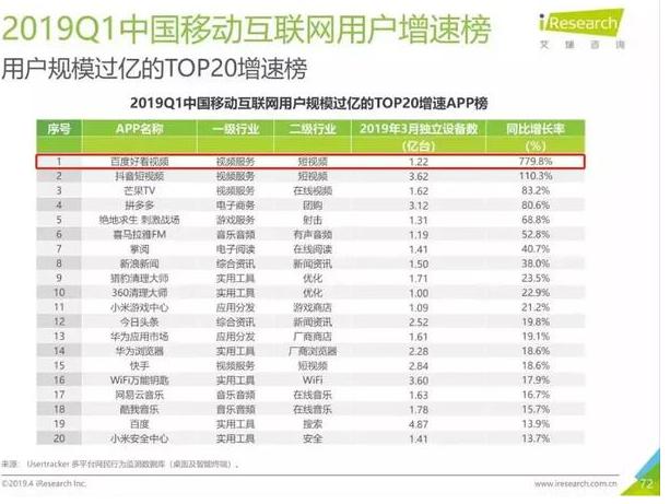 百度公布了2019年Q1财报：同比增长15%。