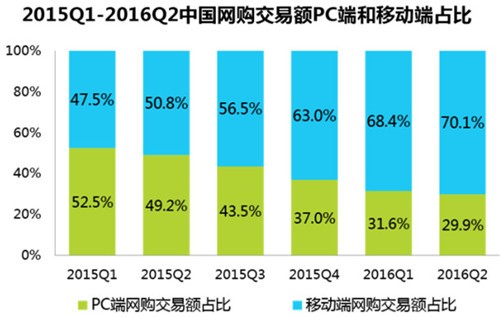 电商之路在何方？蘑菇街下载客户端VS小红书下载客户端谁更受欢迎？