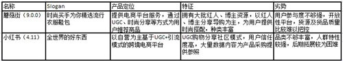 电商之路在何方？蘑菇街下载客户端VS小红书下载客户端谁更受欢迎？
