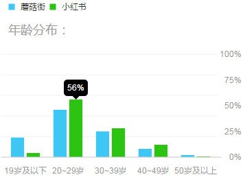 电商之路在何方？蘑菇街下载客户端VS小红书下载客户端谁更受欢迎？