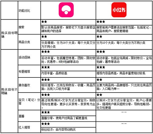 电商之路在何方？蘑菇街下载客户端VS小红书下载客户端谁更受欢迎？