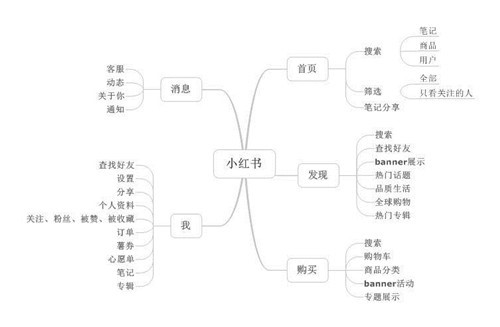 电商之路在何方？蘑菇街下载客户端VS小红书下载客户端谁更受欢迎？