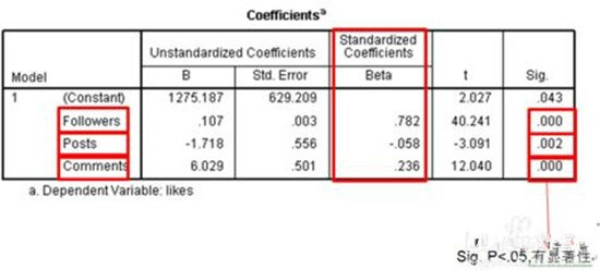 图：线性回归剖析：线性回归假定因变量与自变量之间为线性联系