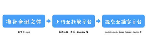 图：如何成为FM类型博客主？