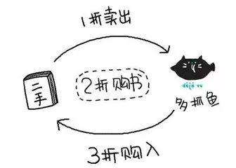 图：闲置书籍可以放在平台上被收购,那么漫游鲸和多抓鱼哪个好用呢?