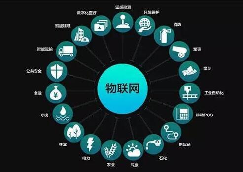 图：物联网